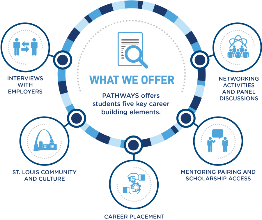 PATHWAYS - What We Offer